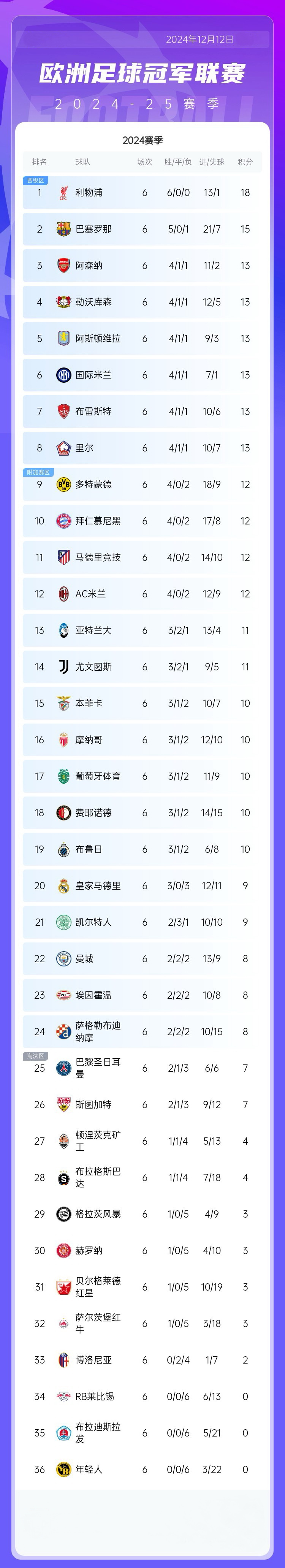 巴塞罗那击败瓦伦西亚，继续领跑积分榜！